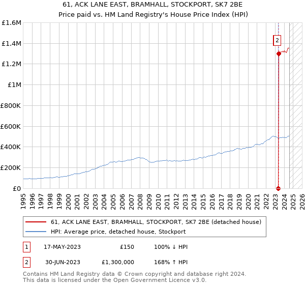 61, ACK LANE EAST, BRAMHALL, STOCKPORT, SK7 2BE: Price paid vs HM Land Registry's House Price Index