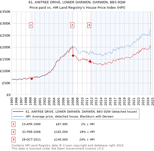 61, AINTREE DRIVE, LOWER DARWEN, DARWEN, BB3 0QW: Price paid vs HM Land Registry's House Price Index