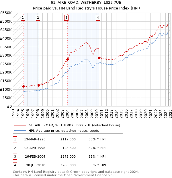 61, AIRE ROAD, WETHERBY, LS22 7UE: Price paid vs HM Land Registry's House Price Index