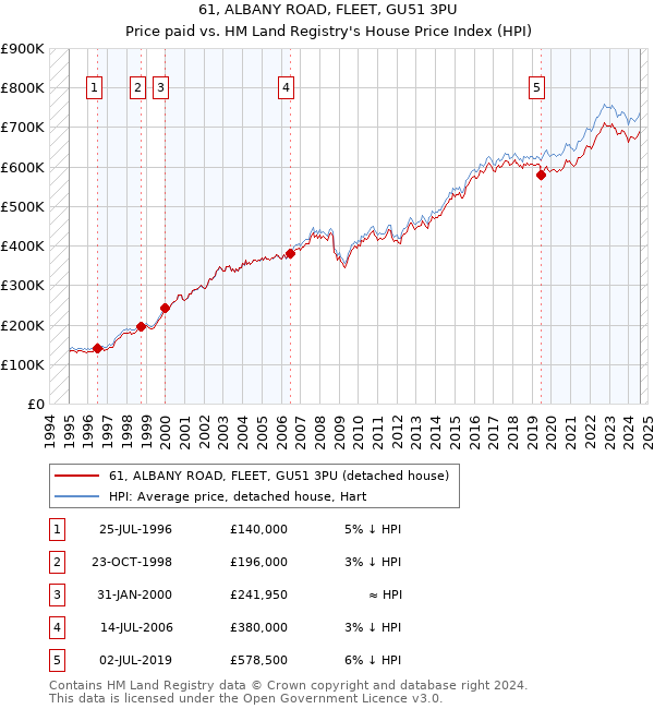 61, ALBANY ROAD, FLEET, GU51 3PU: Price paid vs HM Land Registry's House Price Index