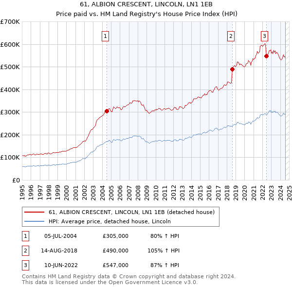 61, ALBION CRESCENT, LINCOLN, LN1 1EB: Price paid vs HM Land Registry's House Price Index