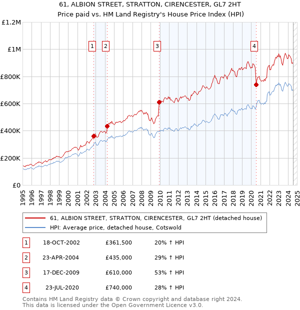 61, ALBION STREET, STRATTON, CIRENCESTER, GL7 2HT: Price paid vs HM Land Registry's House Price Index