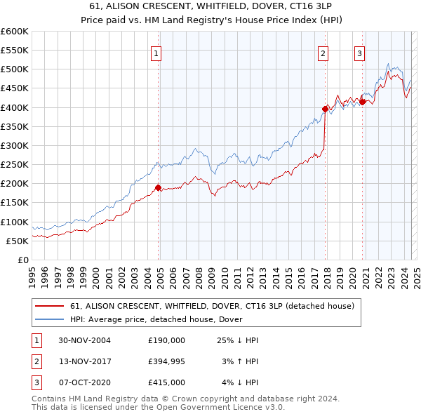 61, ALISON CRESCENT, WHITFIELD, DOVER, CT16 3LP: Price paid vs HM Land Registry's House Price Index