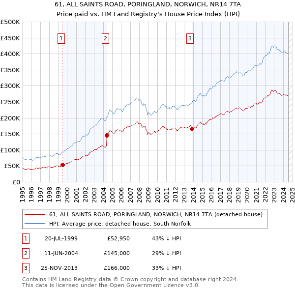 61, ALL SAINTS ROAD, PORINGLAND, NORWICH, NR14 7TA: Price paid vs HM Land Registry's House Price Index