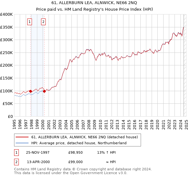 61, ALLERBURN LEA, ALNWICK, NE66 2NQ: Price paid vs HM Land Registry's House Price Index