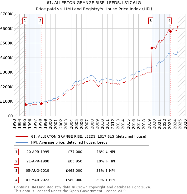 61, ALLERTON GRANGE RISE, LEEDS, LS17 6LG: Price paid vs HM Land Registry's House Price Index