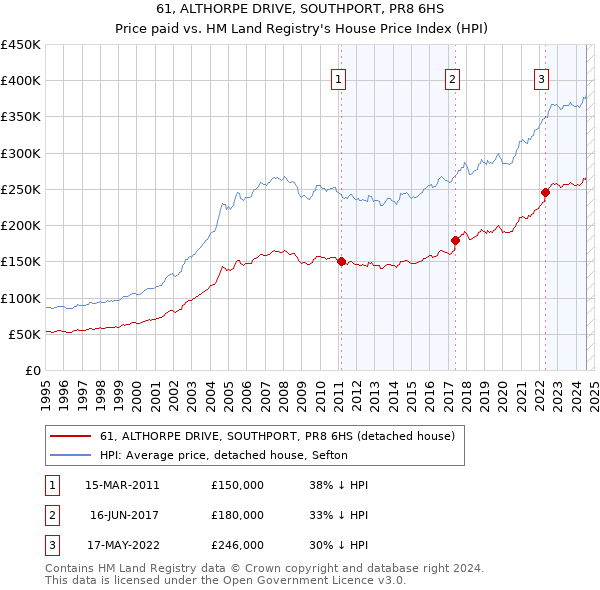 61, ALTHORPE DRIVE, SOUTHPORT, PR8 6HS: Price paid vs HM Land Registry's House Price Index