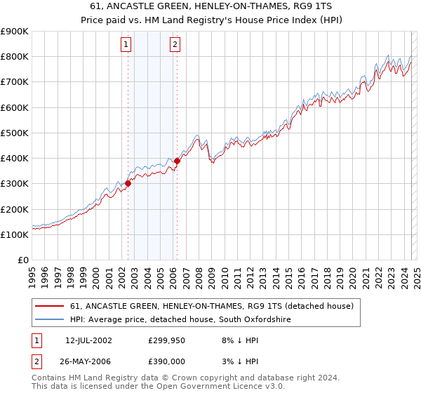 61, ANCASTLE GREEN, HENLEY-ON-THAMES, RG9 1TS: Price paid vs HM Land Registry's House Price Index