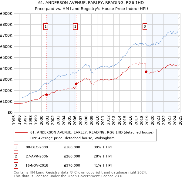 61, ANDERSON AVENUE, EARLEY, READING, RG6 1HD: Price paid vs HM Land Registry's House Price Index