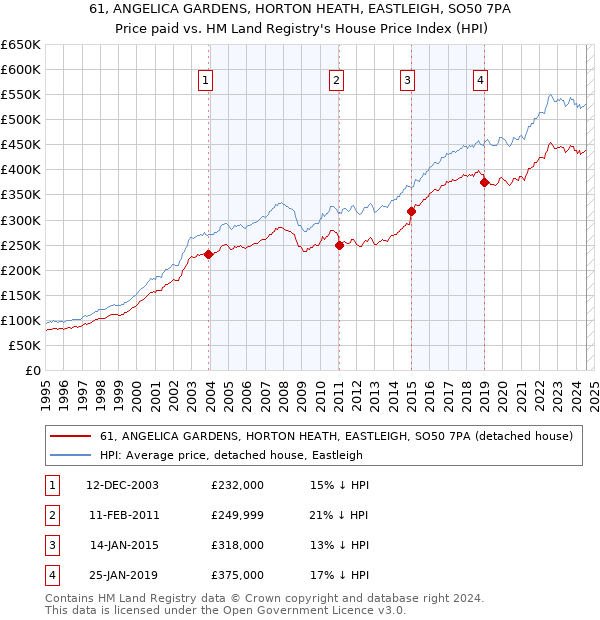 61, ANGELICA GARDENS, HORTON HEATH, EASTLEIGH, SO50 7PA: Price paid vs HM Land Registry's House Price Index