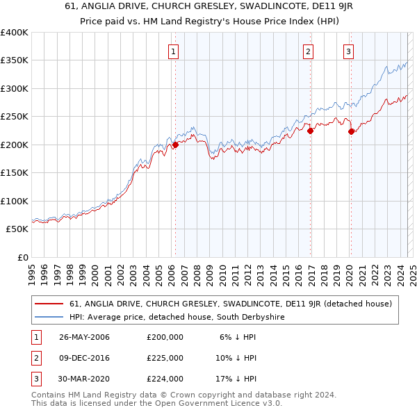 61, ANGLIA DRIVE, CHURCH GRESLEY, SWADLINCOTE, DE11 9JR: Price paid vs HM Land Registry's House Price Index