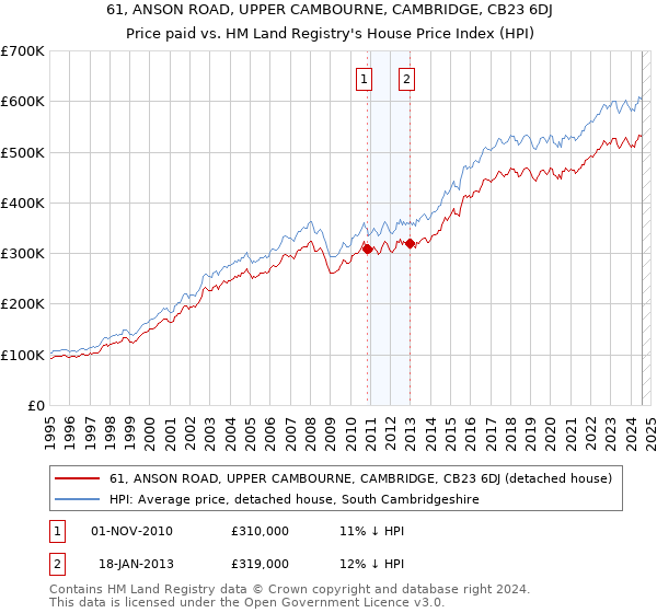 61, ANSON ROAD, UPPER CAMBOURNE, CAMBRIDGE, CB23 6DJ: Price paid vs HM Land Registry's House Price Index