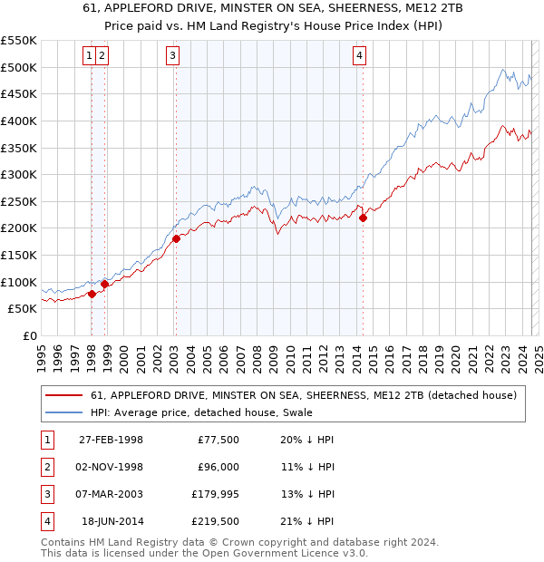 61, APPLEFORD DRIVE, MINSTER ON SEA, SHEERNESS, ME12 2TB: Price paid vs HM Land Registry's House Price Index