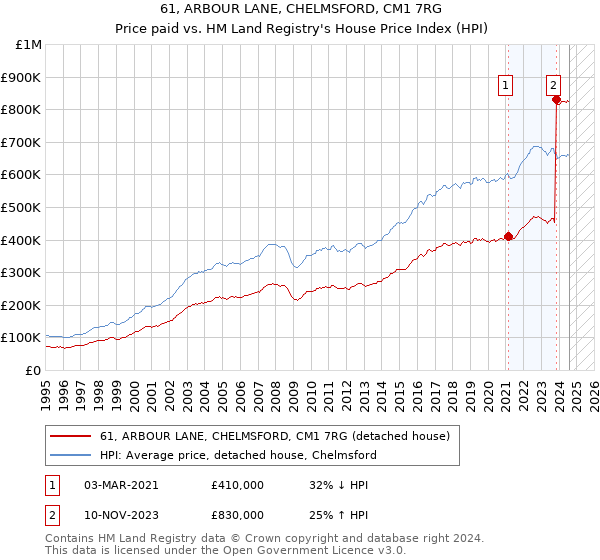 61, ARBOUR LANE, CHELMSFORD, CM1 7RG: Price paid vs HM Land Registry's House Price Index