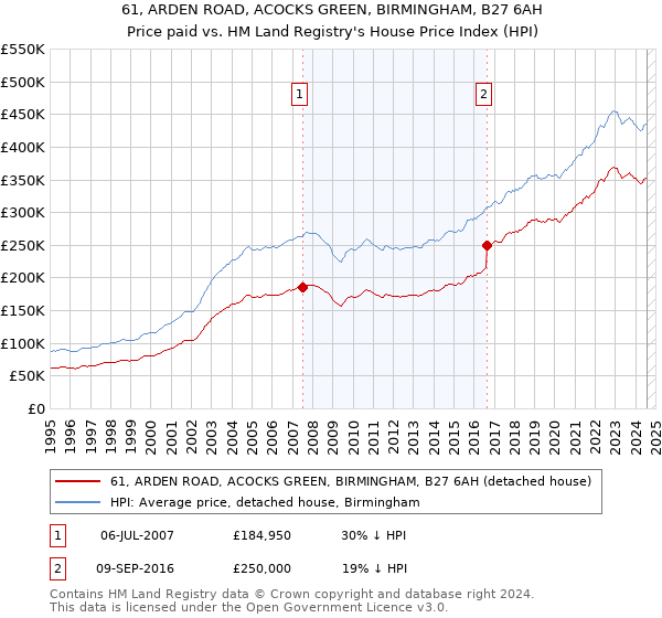 61, ARDEN ROAD, ACOCKS GREEN, BIRMINGHAM, B27 6AH: Price paid vs HM Land Registry's House Price Index