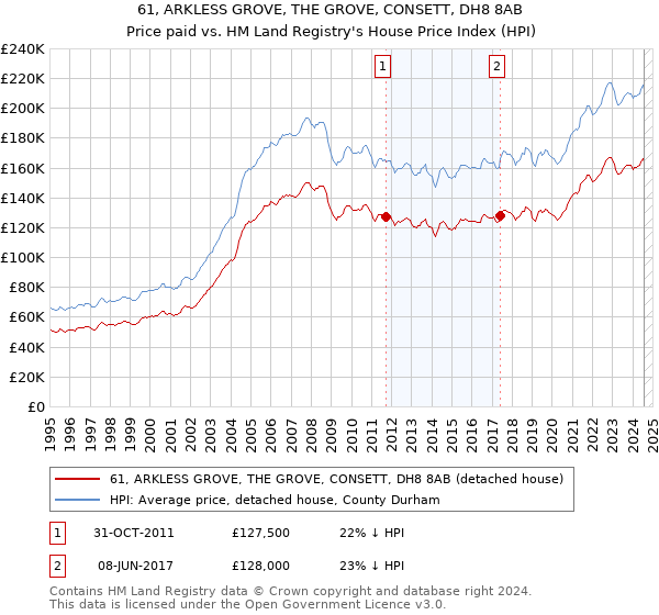 61, ARKLESS GROVE, THE GROVE, CONSETT, DH8 8AB: Price paid vs HM Land Registry's House Price Index