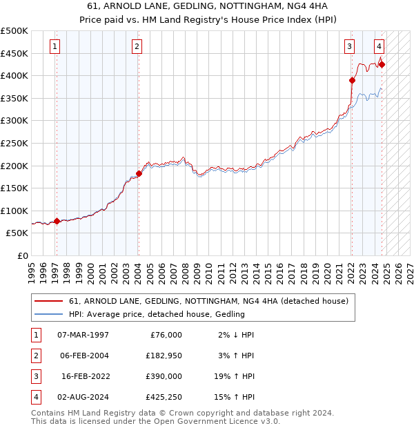 61, ARNOLD LANE, GEDLING, NOTTINGHAM, NG4 4HA: Price paid vs HM Land Registry's House Price Index