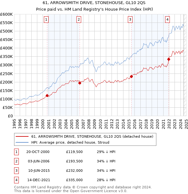 61, ARROWSMITH DRIVE, STONEHOUSE, GL10 2QS: Price paid vs HM Land Registry's House Price Index