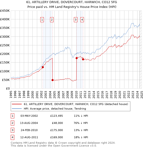 61, ARTILLERY DRIVE, DOVERCOURT, HARWICH, CO12 5FG: Price paid vs HM Land Registry's House Price Index