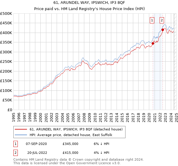 61, ARUNDEL WAY, IPSWICH, IP3 8QF: Price paid vs HM Land Registry's House Price Index