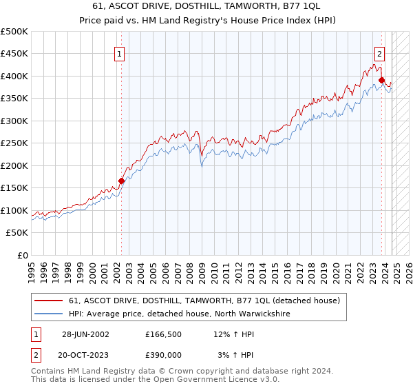 61, ASCOT DRIVE, DOSTHILL, TAMWORTH, B77 1QL: Price paid vs HM Land Registry's House Price Index