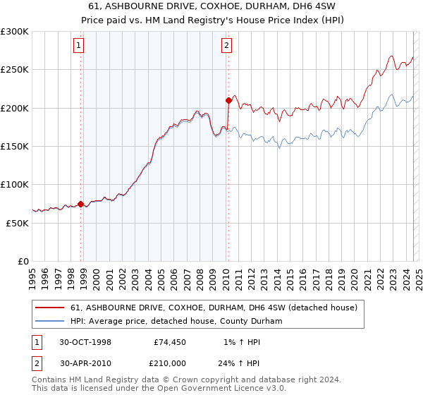 61, ASHBOURNE DRIVE, COXHOE, DURHAM, DH6 4SW: Price paid vs HM Land Registry's House Price Index