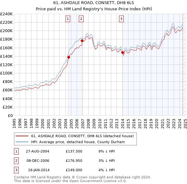 61, ASHDALE ROAD, CONSETT, DH8 6LS: Price paid vs HM Land Registry's House Price Index