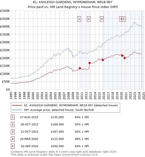 61, ASHLEIGH GARDENS, WYMONDHAM, NR18 0EY: Price paid vs HM Land Registry's House Price Index