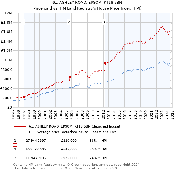 61, ASHLEY ROAD, EPSOM, KT18 5BN: Price paid vs HM Land Registry's House Price Index