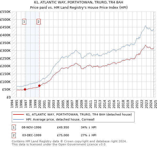 61, ATLANTIC WAY, PORTHTOWAN, TRURO, TR4 8AH: Price paid vs HM Land Registry's House Price Index