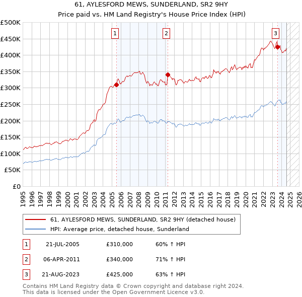 61, AYLESFORD MEWS, SUNDERLAND, SR2 9HY: Price paid vs HM Land Registry's House Price Index