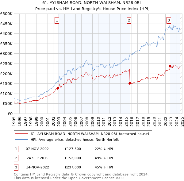 61, AYLSHAM ROAD, NORTH WALSHAM, NR28 0BL: Price paid vs HM Land Registry's House Price Index