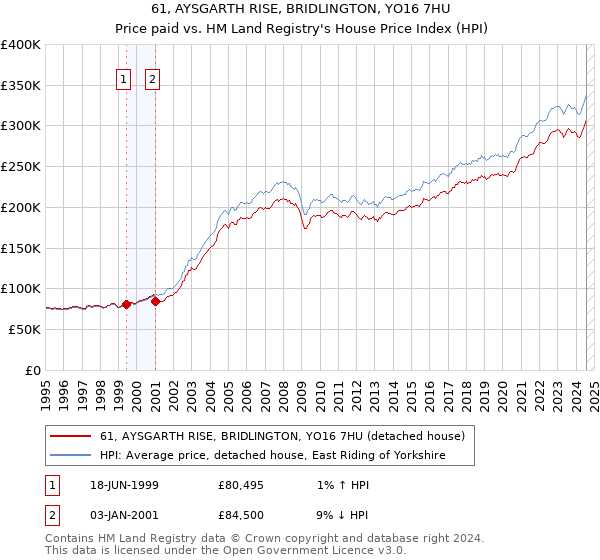 61, AYSGARTH RISE, BRIDLINGTON, YO16 7HU: Price paid vs HM Land Registry's House Price Index