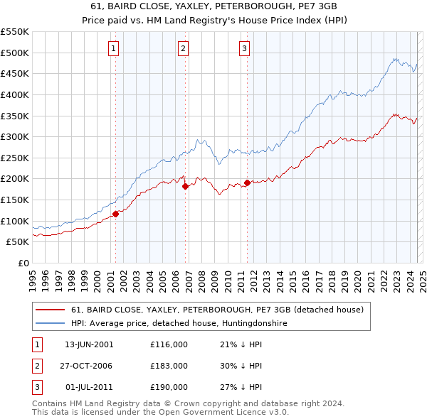 61, BAIRD CLOSE, YAXLEY, PETERBOROUGH, PE7 3GB: Price paid vs HM Land Registry's House Price Index