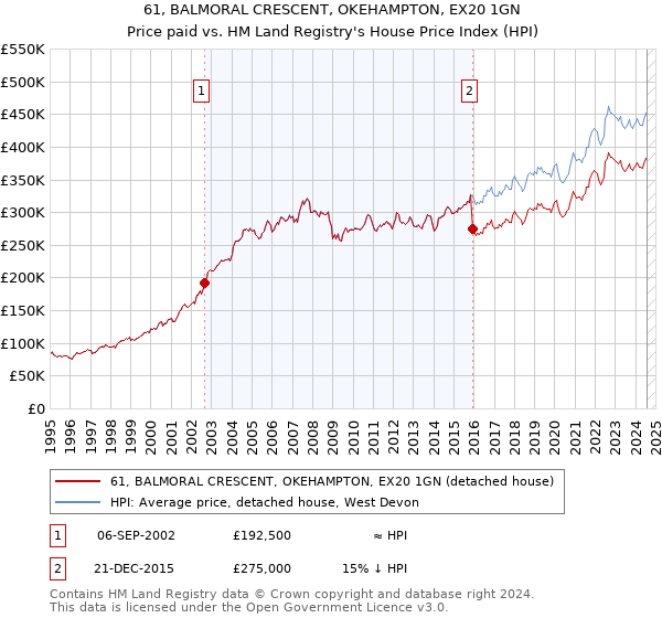 61, BALMORAL CRESCENT, OKEHAMPTON, EX20 1GN: Price paid vs HM Land Registry's House Price Index