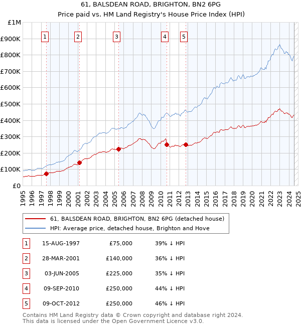 61, BALSDEAN ROAD, BRIGHTON, BN2 6PG: Price paid vs HM Land Registry's House Price Index