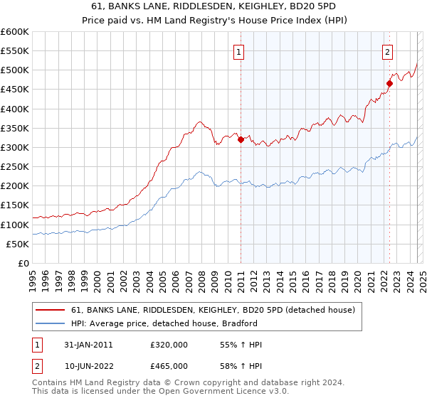 61, BANKS LANE, RIDDLESDEN, KEIGHLEY, BD20 5PD: Price paid vs HM Land Registry's House Price Index