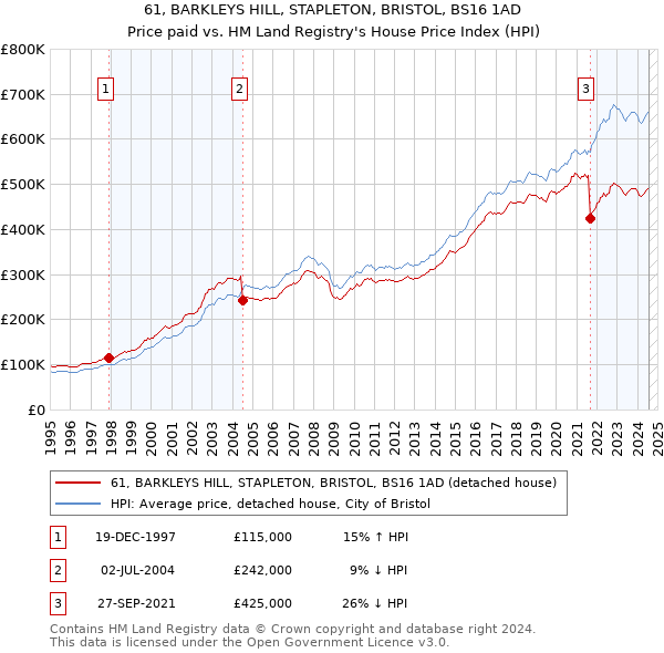 61, BARKLEYS HILL, STAPLETON, BRISTOL, BS16 1AD: Price paid vs HM Land Registry's House Price Index