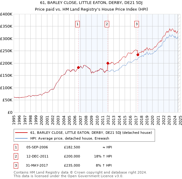 61, BARLEY CLOSE, LITTLE EATON, DERBY, DE21 5DJ: Price paid vs HM Land Registry's House Price Index