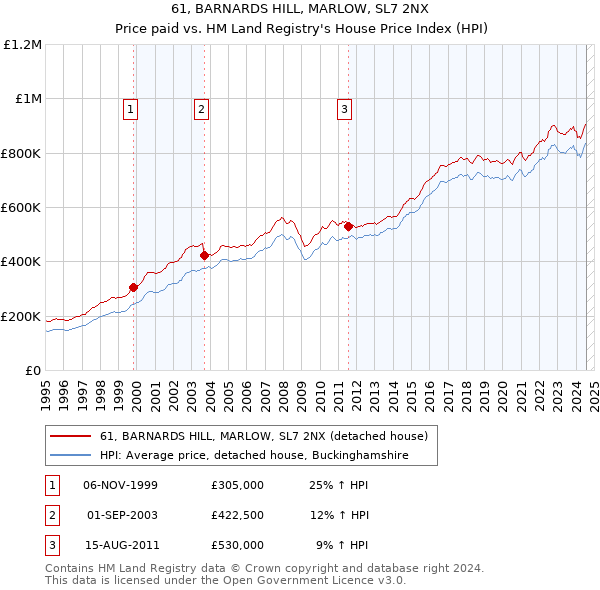 61, BARNARDS HILL, MARLOW, SL7 2NX: Price paid vs HM Land Registry's House Price Index