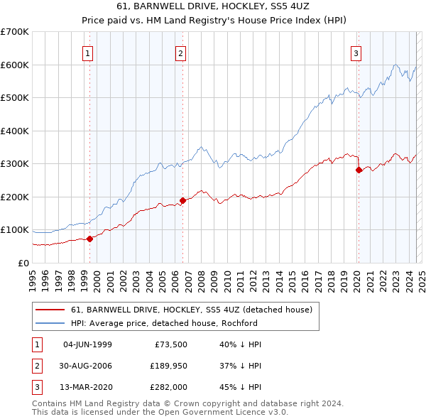 61, BARNWELL DRIVE, HOCKLEY, SS5 4UZ: Price paid vs HM Land Registry's House Price Index