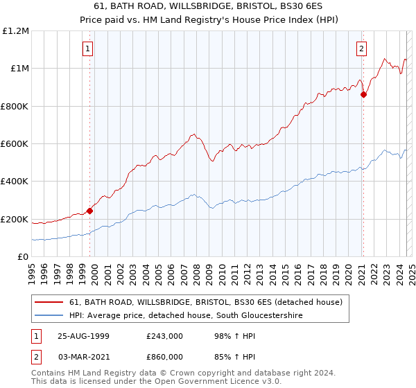 61, BATH ROAD, WILLSBRIDGE, BRISTOL, BS30 6ES: Price paid vs HM Land Registry's House Price Index