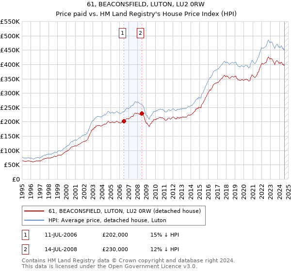 61, BEACONSFIELD, LUTON, LU2 0RW: Price paid vs HM Land Registry's House Price Index