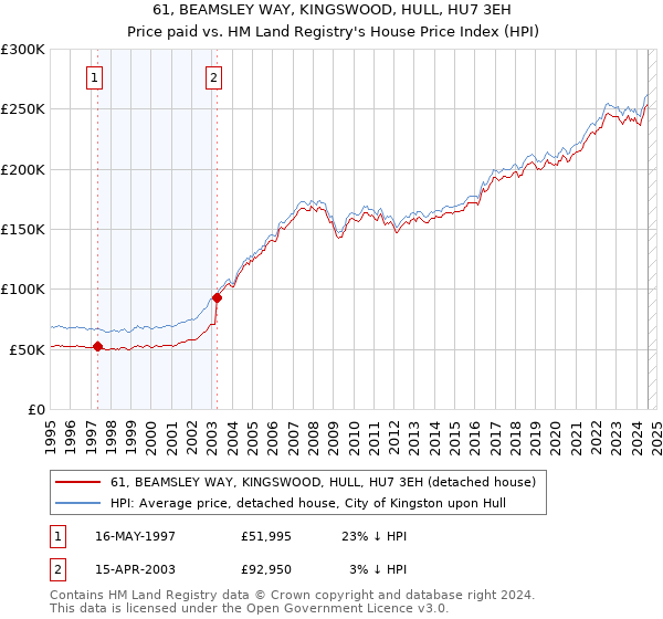 61, BEAMSLEY WAY, KINGSWOOD, HULL, HU7 3EH: Price paid vs HM Land Registry's House Price Index