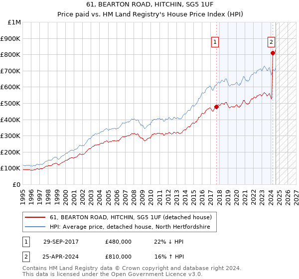 61, BEARTON ROAD, HITCHIN, SG5 1UF: Price paid vs HM Land Registry's House Price Index