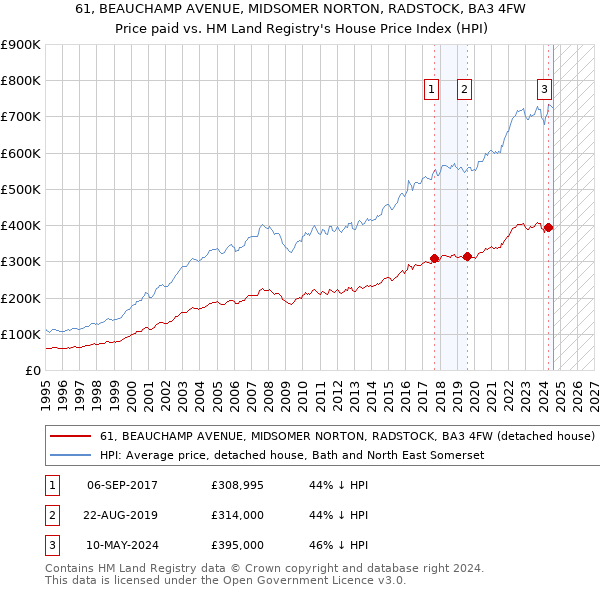 61, BEAUCHAMP AVENUE, MIDSOMER NORTON, RADSTOCK, BA3 4FW: Price paid vs HM Land Registry's House Price Index