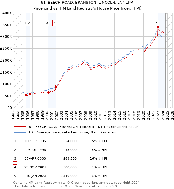 61, BEECH ROAD, BRANSTON, LINCOLN, LN4 1PR: Price paid vs HM Land Registry's House Price Index