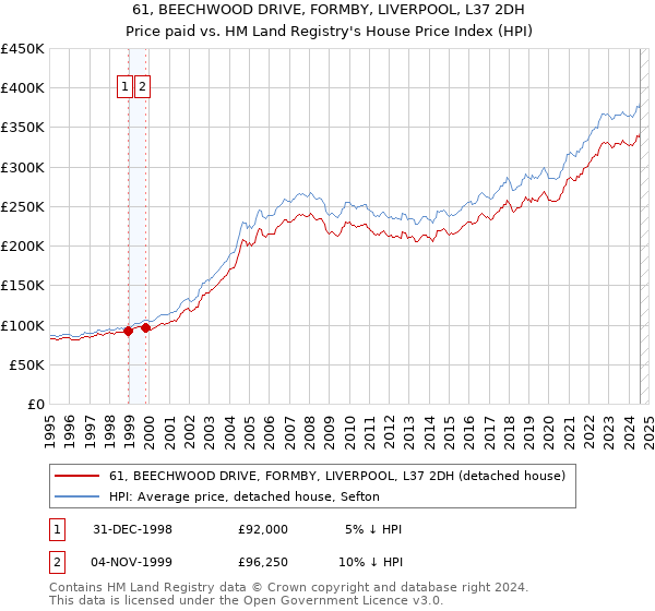 61, BEECHWOOD DRIVE, FORMBY, LIVERPOOL, L37 2DH: Price paid vs HM Land Registry's House Price Index