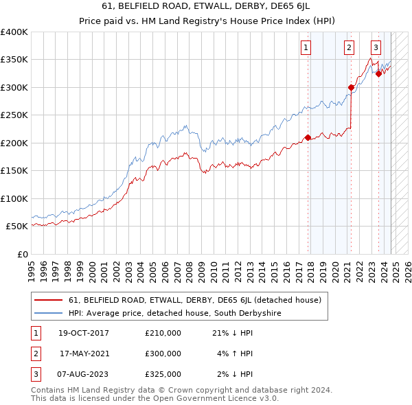 61, BELFIELD ROAD, ETWALL, DERBY, DE65 6JL: Price paid vs HM Land Registry's House Price Index