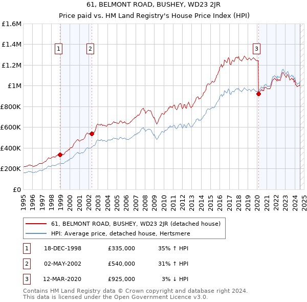 61, BELMONT ROAD, BUSHEY, WD23 2JR: Price paid vs HM Land Registry's House Price Index